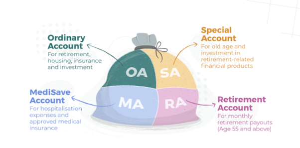 CPF changes and government support for platform workers How the different CPF accounts work